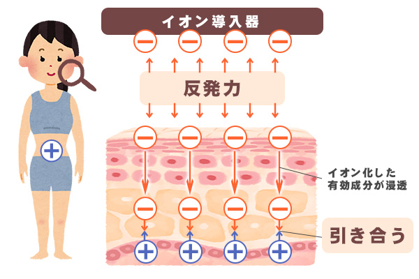 値下げ❗イオンの力でビタミンC浸透❗透明感のある明るい肌へ。